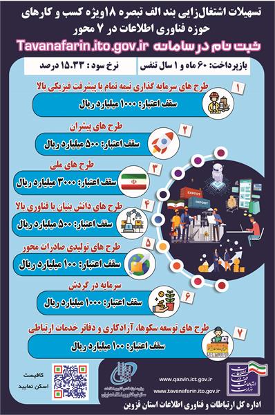 پرداخت تسهیلات حمایتی به توسعه کسب و کارهای حوزه فاوا