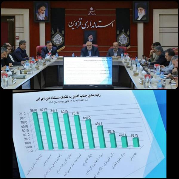 کسب مقام اول اداره کل ICT استان قزوین در جذب و پرداخت تسهیلات بندالف تبصره 18