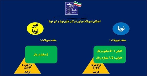 اعطای تسهیلات برای شرکت های نوپا و غیر نوپا